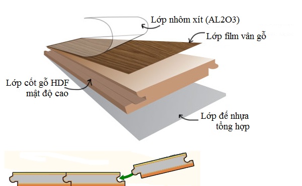 Cấu tạo của sàn gỗ NiceFloor Malaysia