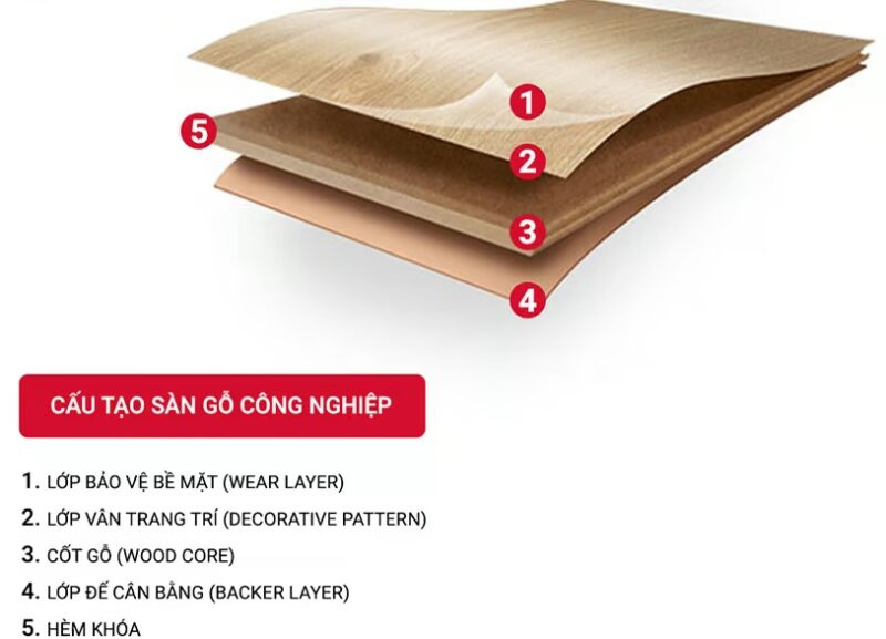 Cấu Tạo Sàn Gỗ Công Nghiệp